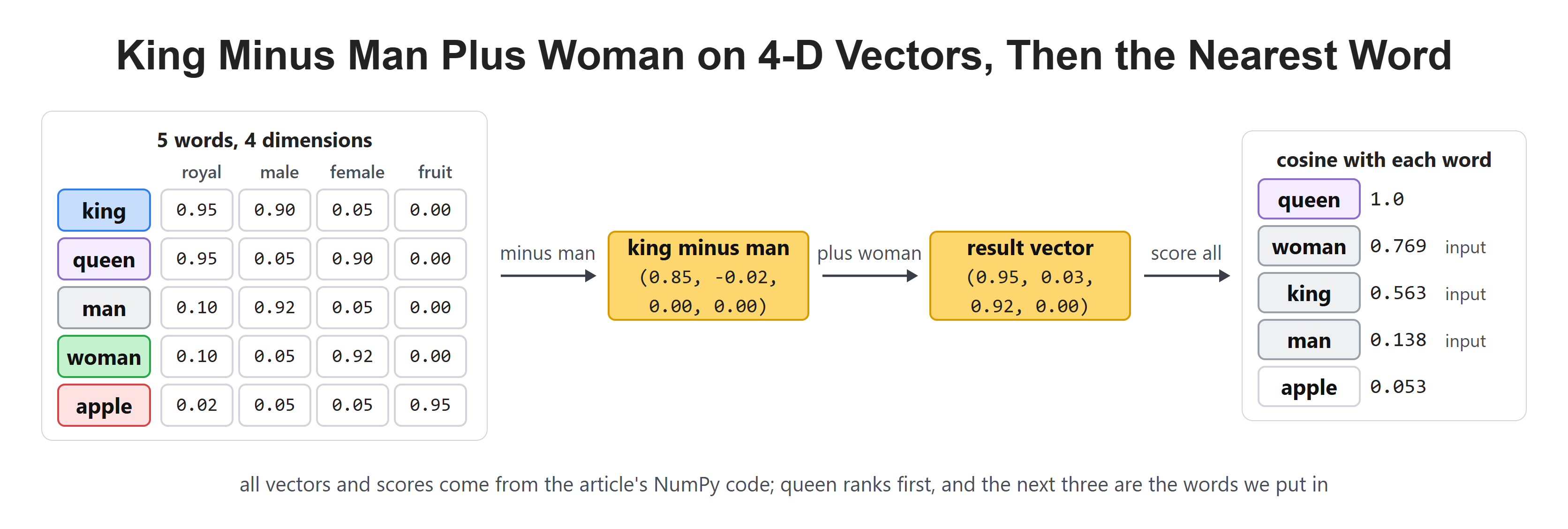 King Minus Man Plus Woman on 4-D Vectors, Then the Nearest Word