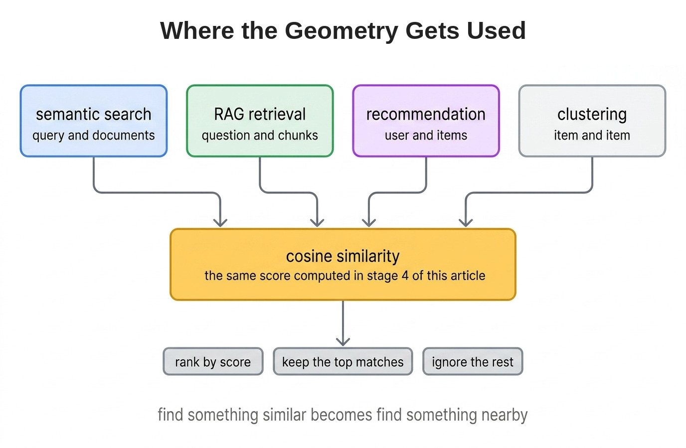 Where the Geometry Gets Used