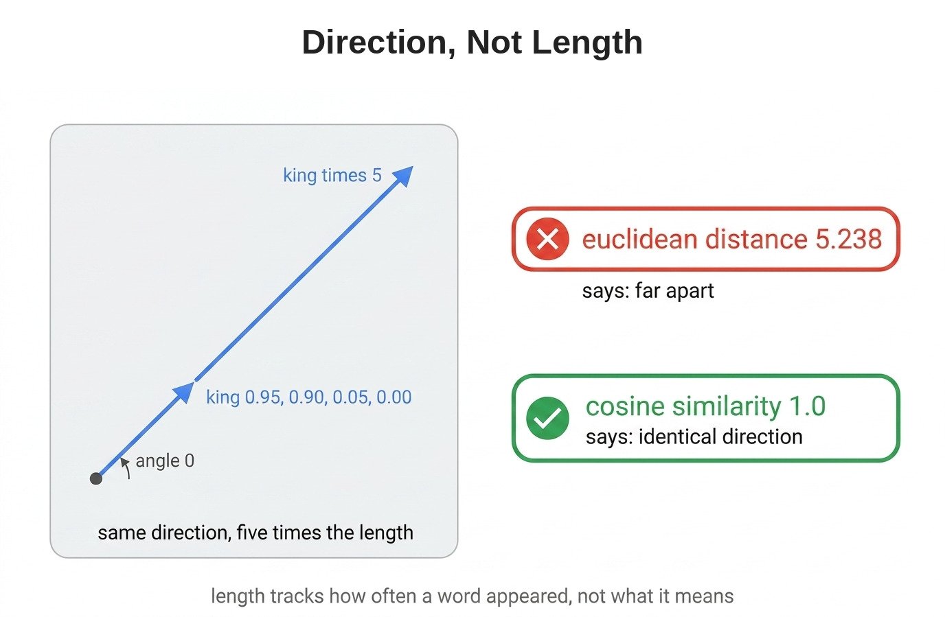 Direction, Not Length