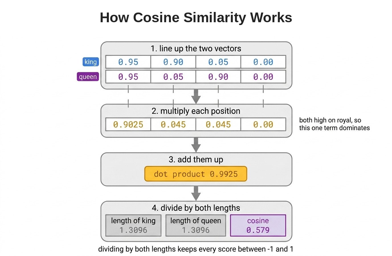 How Cosine Similarity Works