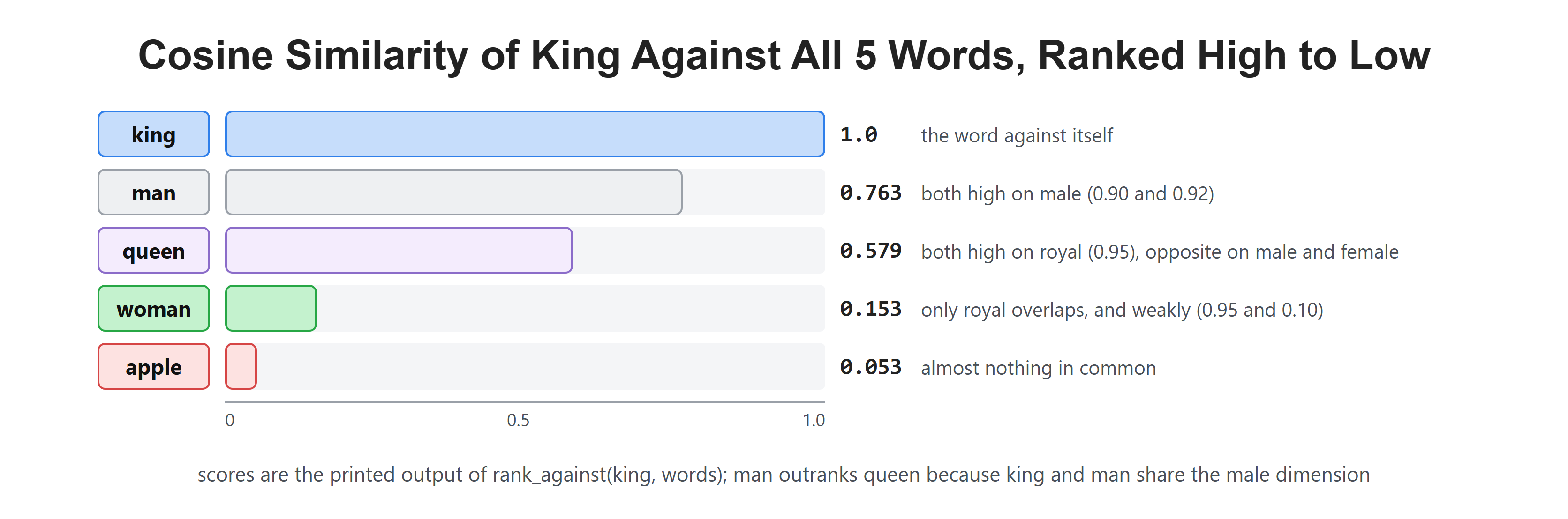 Cosine Similarity of King Against All 5 Words, Ranked High to Low