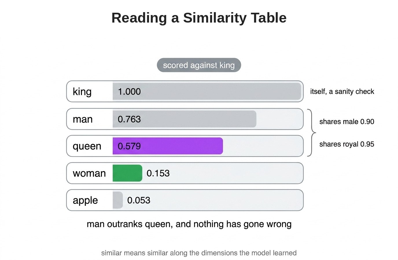 Reading a Similarity Table