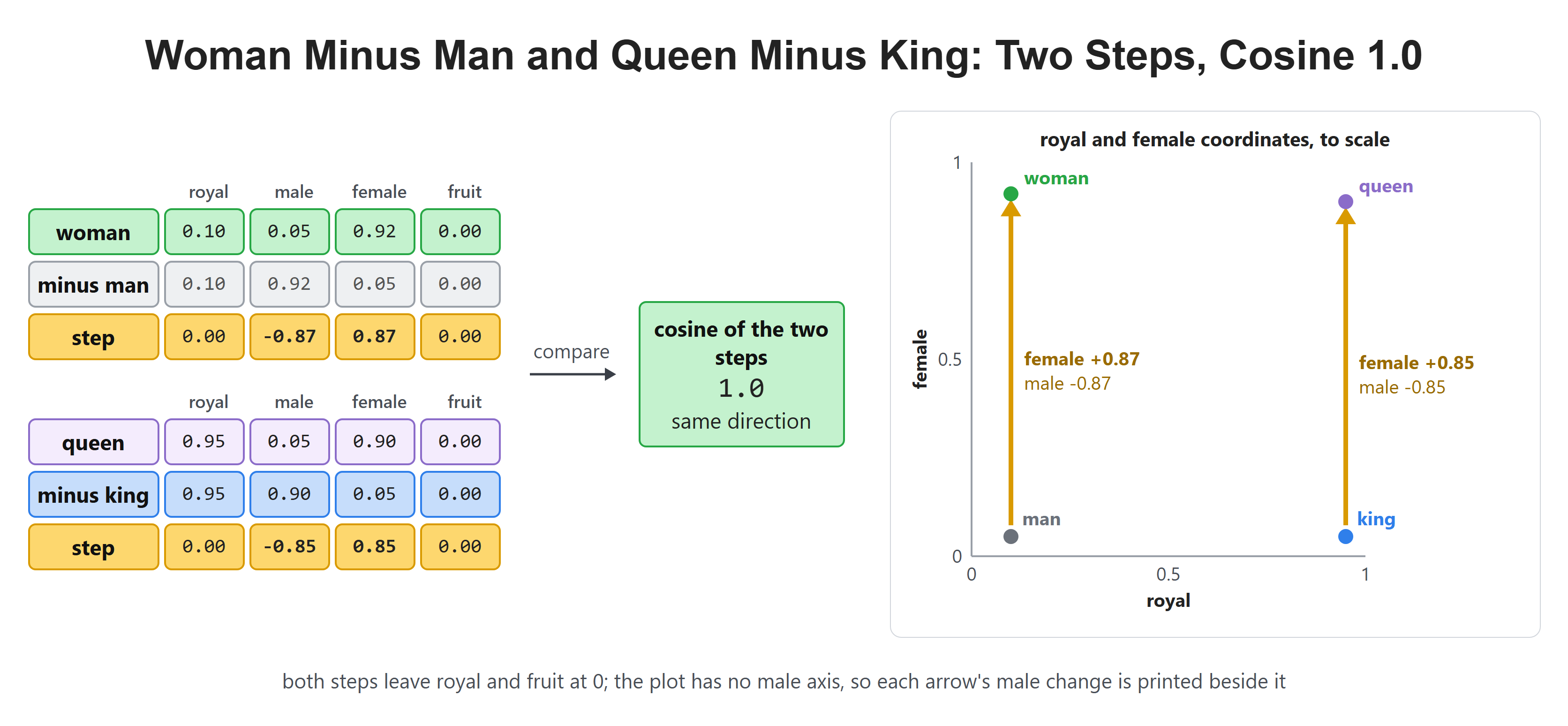 Woman Minus Man and Queen Minus King: Two Steps, Cosine 1.0