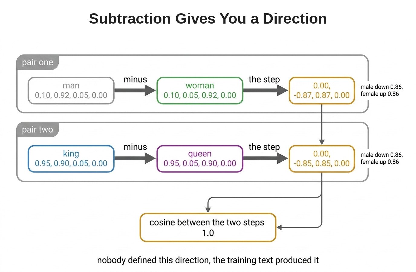 Subtraction Gives You a Direction