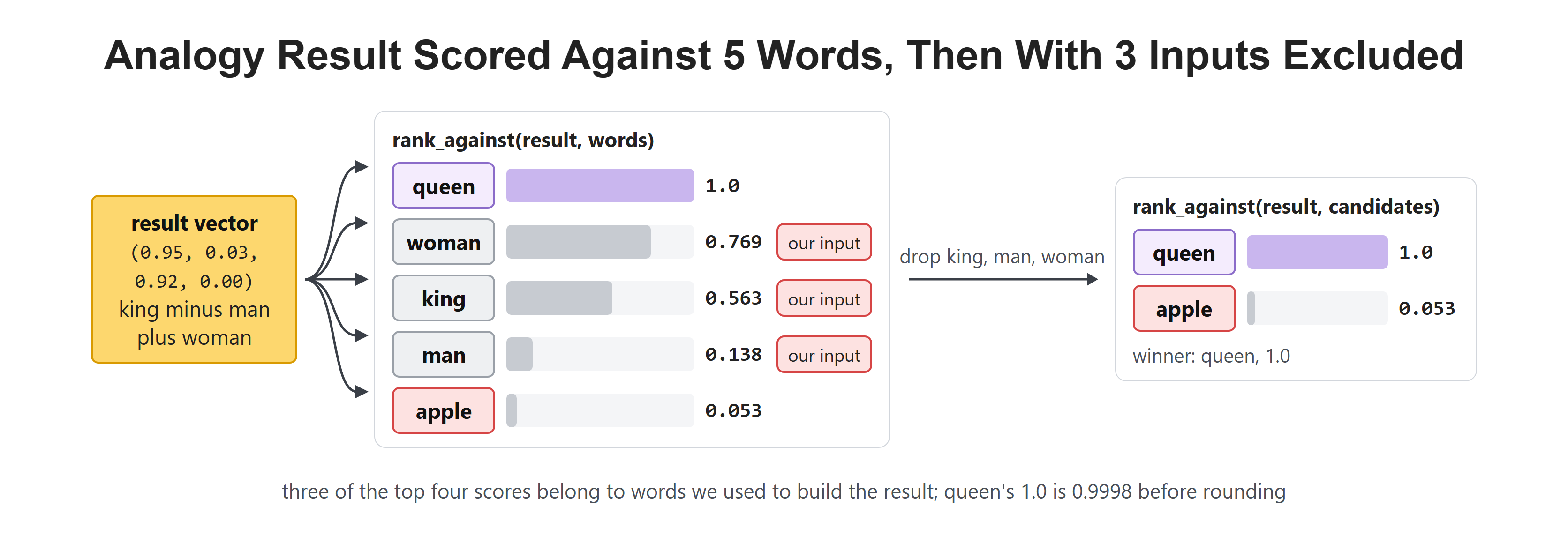 Analogy Result Scored Against 5 Words, Then With 3 Inputs Excluded