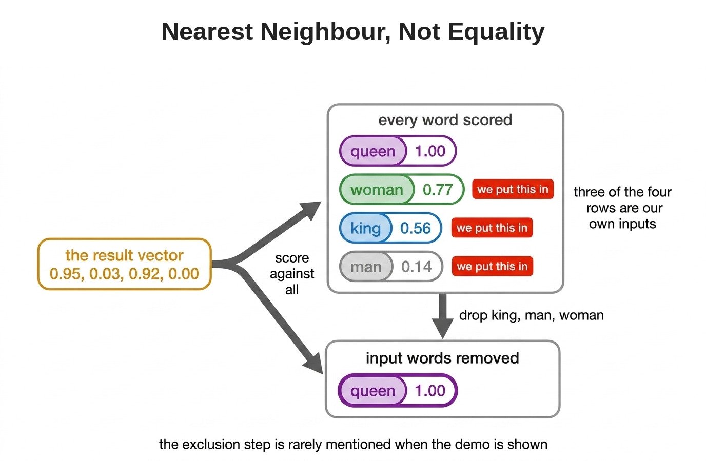 Nearest Neighbour, Not Equality
