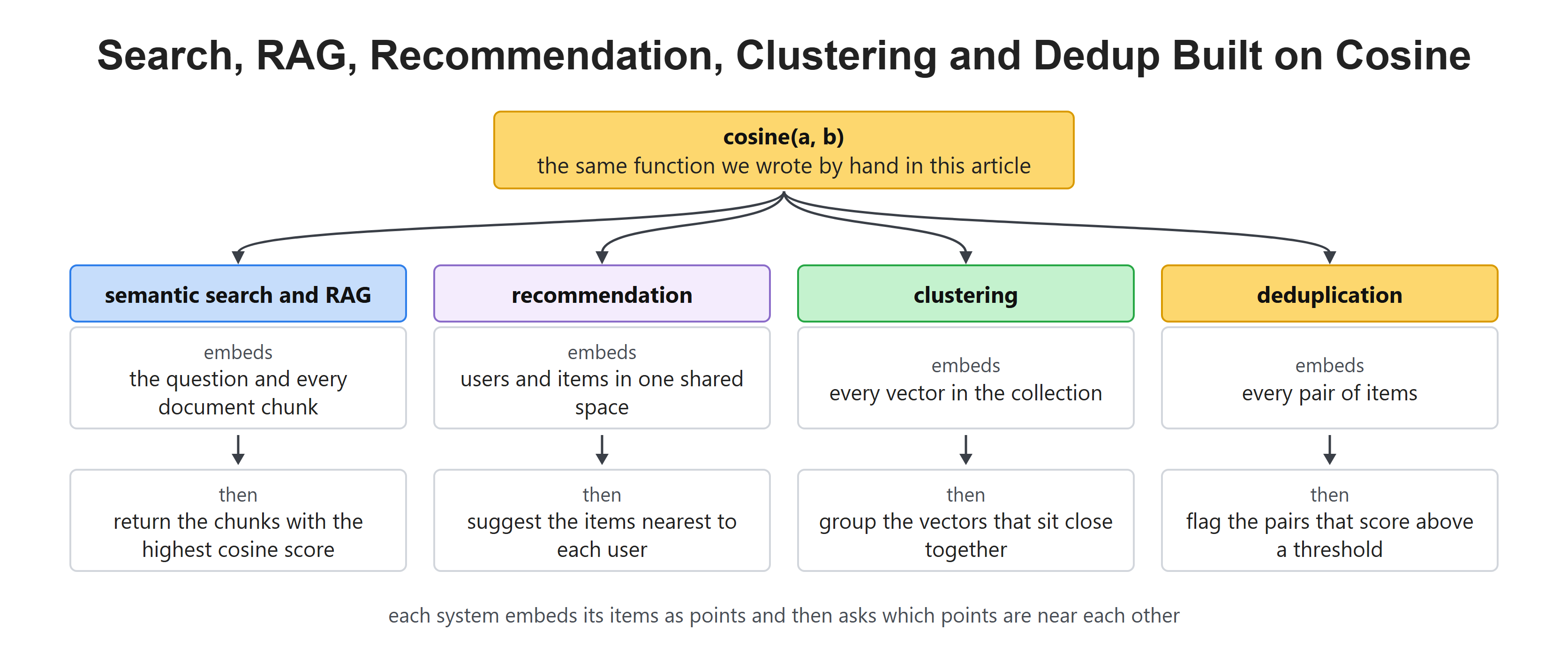 Search, RAG, Recommendation, Clustering and Dedup Built on Cosine