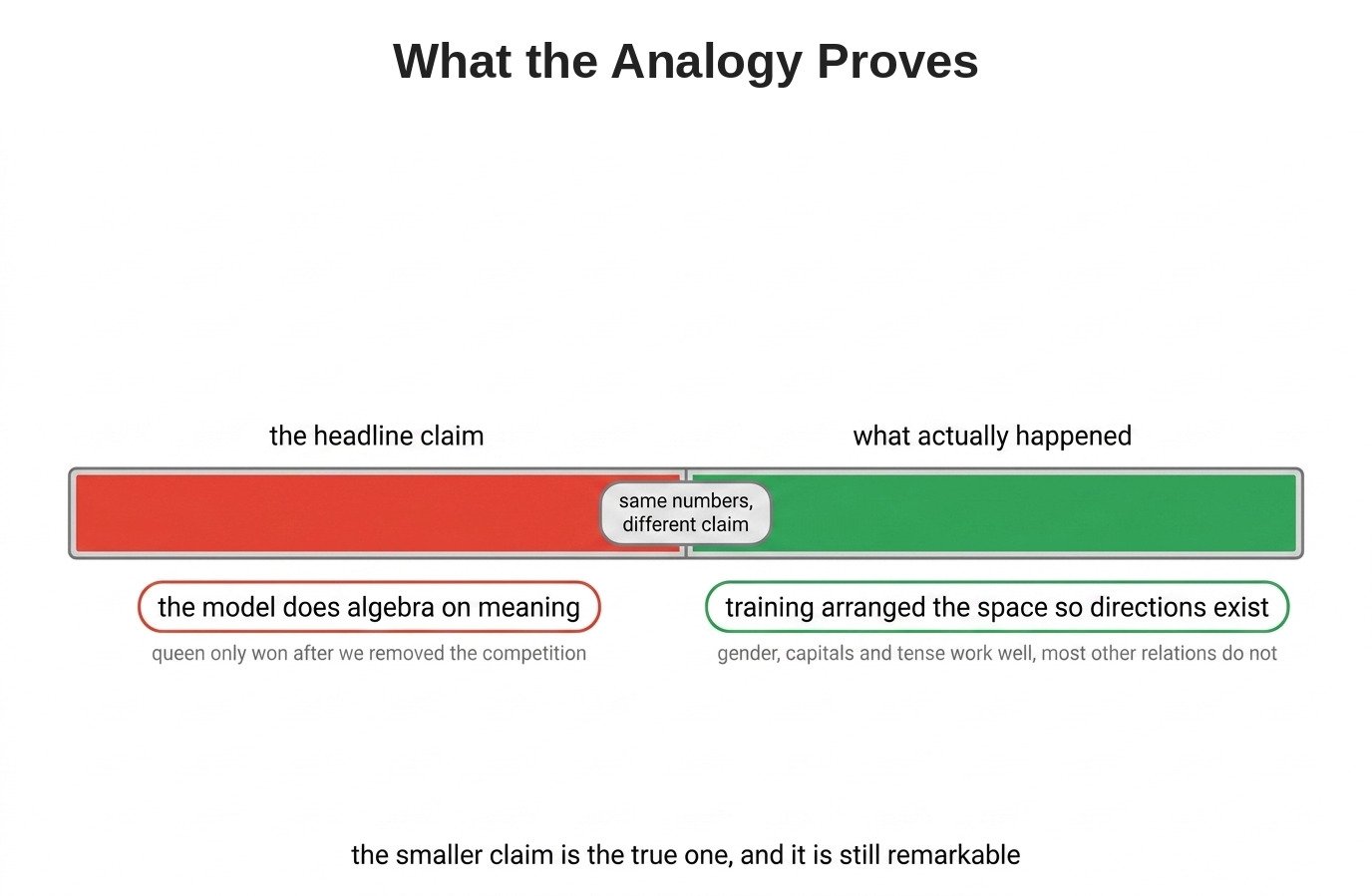 What the Analogy Proves