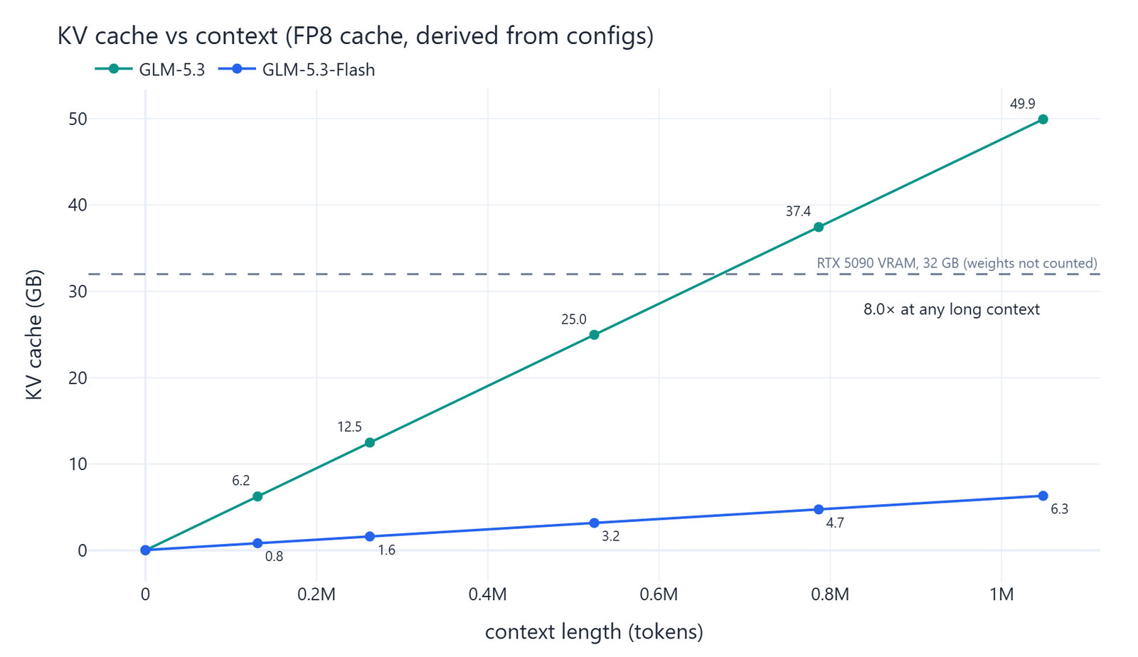 KV cache against context length, with GLM 5.3 crossing 32 GB near 700k tokens while Flash reaches 6.3 GB at 1M