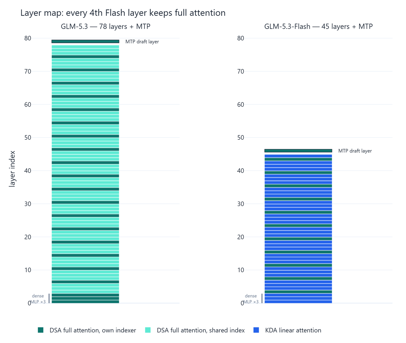 Layer map of both models, with GLM 5.3 as 78 sparse attention layers and Flash as 34 linear layers between 11 sparse attention layers