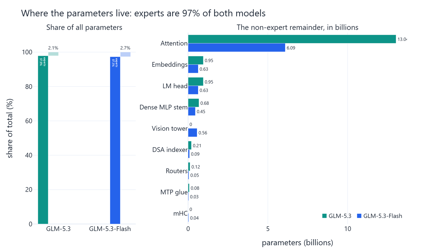 Where the parameters live in both models, with experts at 97 percent and attention as the largest remainder