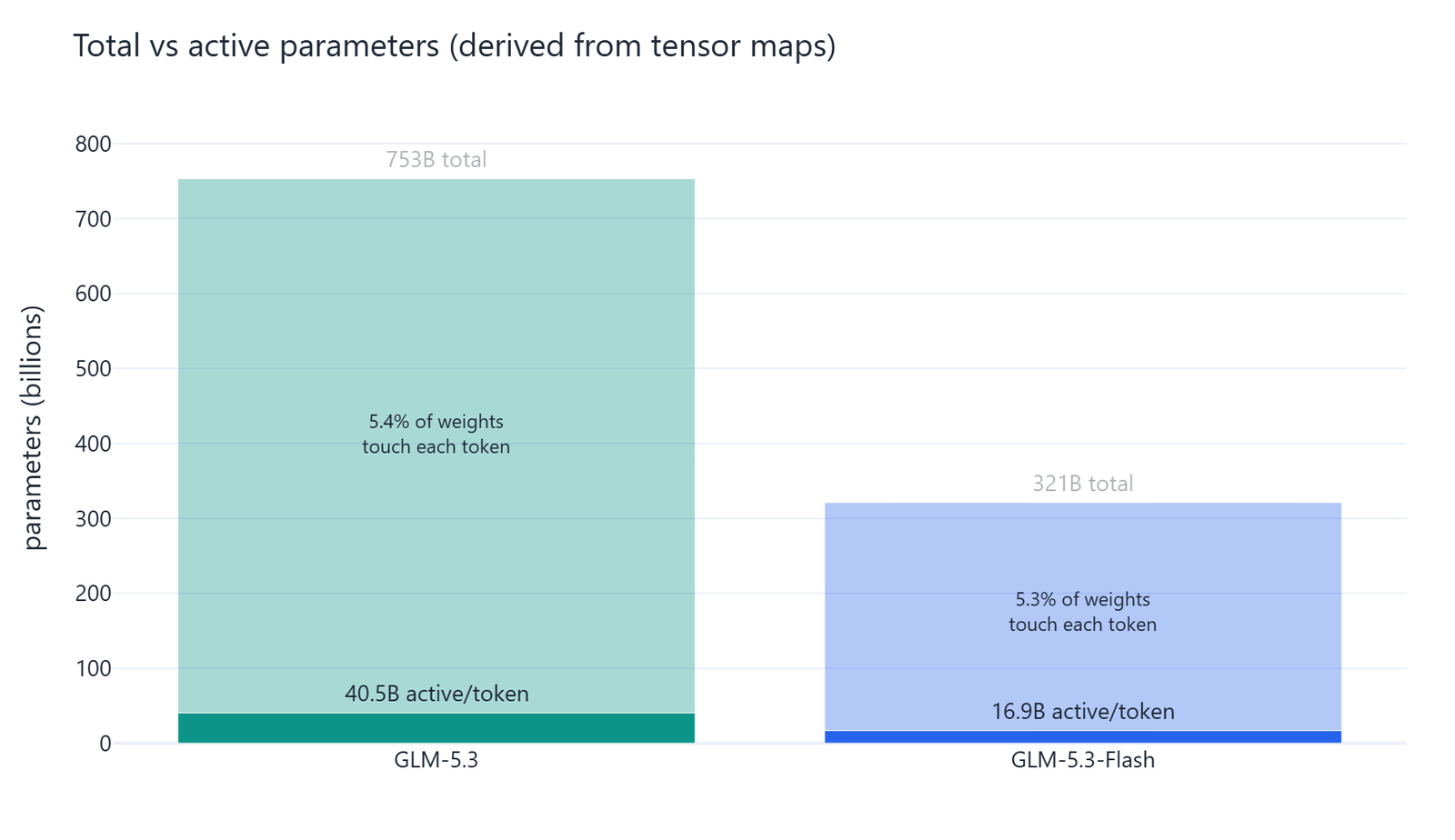 Total against active parameters for both GLM 5.3 checkpoints, showing 40.5B of 753B and 16.9B of 321B