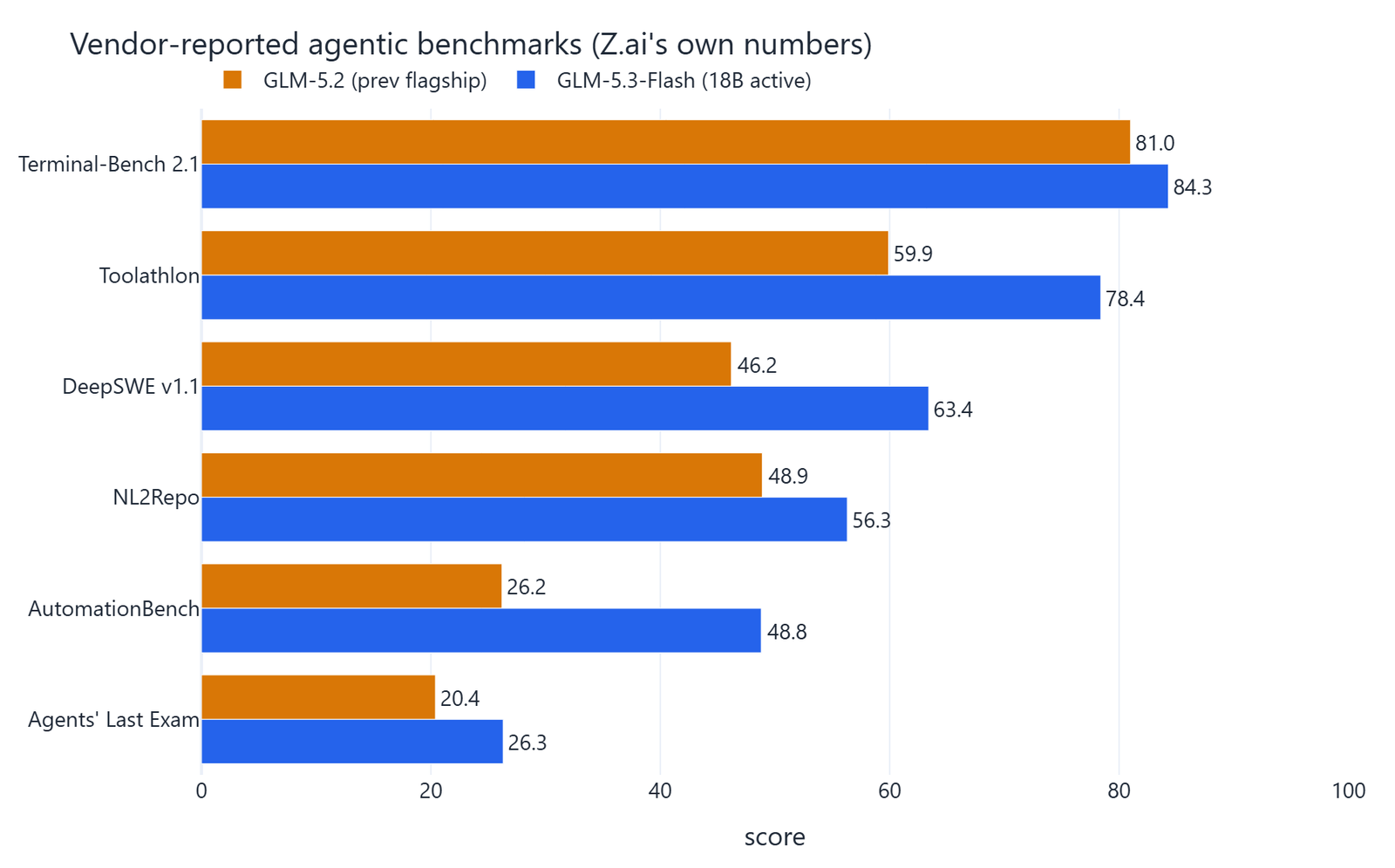 Vendor reported agentic benchmarks, GLM 5.3 Flash against GLM 5.2 across six tests