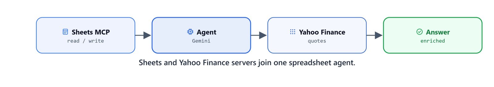 Sheets and Yahoo Finance servers join one spreadsheet agent