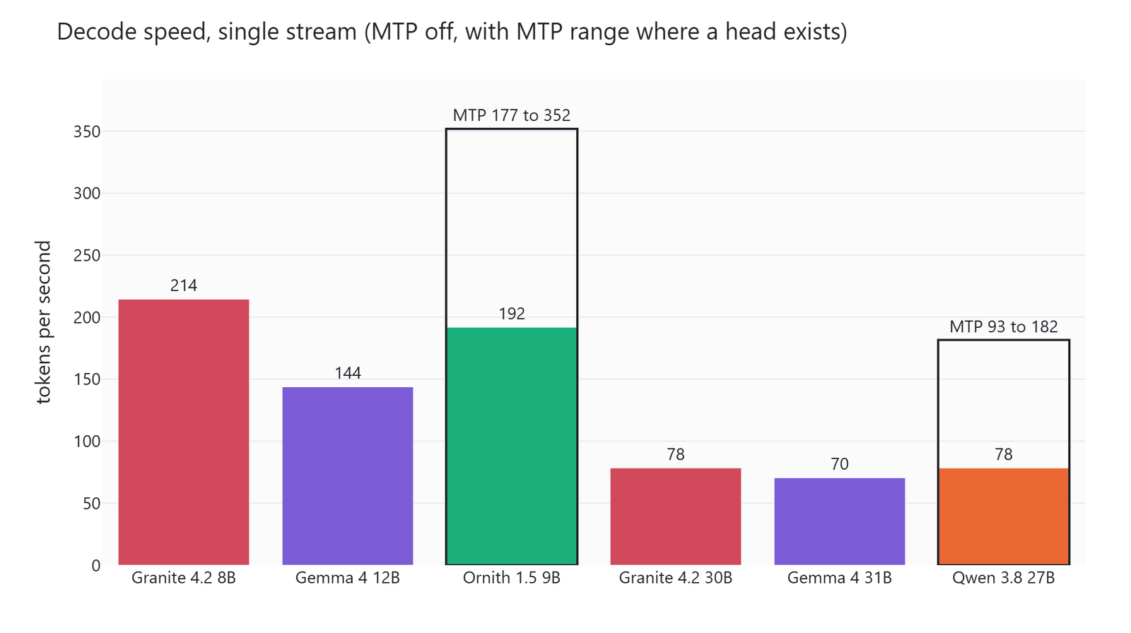 Bar chart of decode speed with MTP off, showing Granite 4.2 8B at 214 tokens a second and Granite 4.2 30B at 78.5, with the MTP on range drawn over Qwen 3.8 and Ornith 1.5
