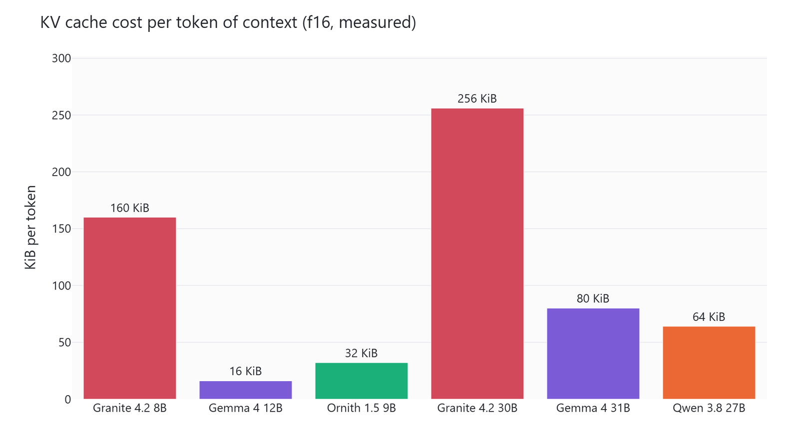Bar chart of KV cache cost per token, with Granite 4.2 30B at 256 KiB and Granite 4.2 8B at 160 KiB, far above Gemma 4 31B at 80, Qwen 3.8 at 64, Ornith 9B at 32 and Gemma 4 12B at 16