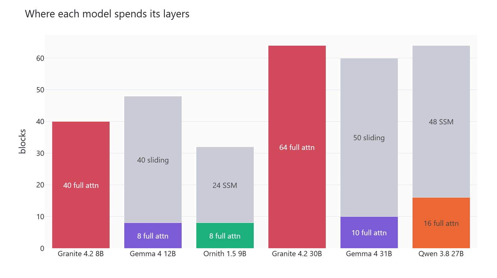 Stacked bar chart of how each model spends its layers, showing Granite 4.2 with every block as full attention while Gemma 4 and the Qwen family keep most of their blocks as cheap sliding window or SSM blocks