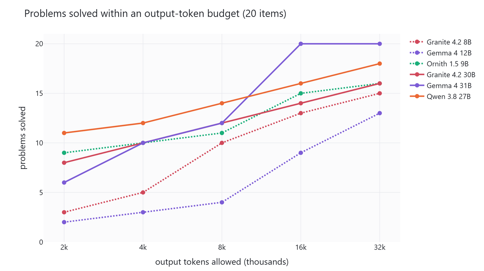 Line chart of problems solved within an output token budget from 2k to 32k, with both Granite models in the middle of the field, Qwen 3.8 highest at small budgets and Gemma 4 31B sweeping all 20 once it reaches 16k