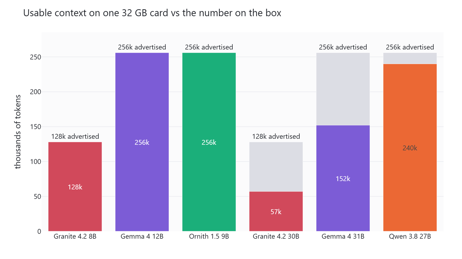 Bar chart of usable context against advertised context, with Granite 4.2 30B reaching only 58k of its advertised 128k while Qwen 3.8 27B reaches 246k of its advertised 256k