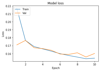 Line chart showing training and validation loss both decreasing from ~0.22 to ~0.16 over 10 epochs