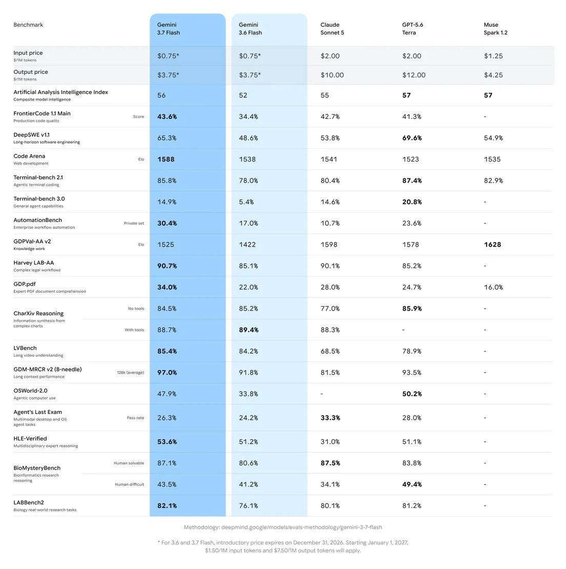 Gemini 3.7 Flash detailed benchmarks