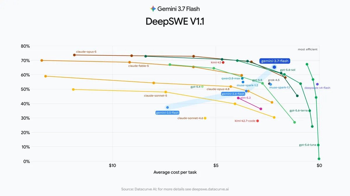Gemini 3.7 Flash performance to cost