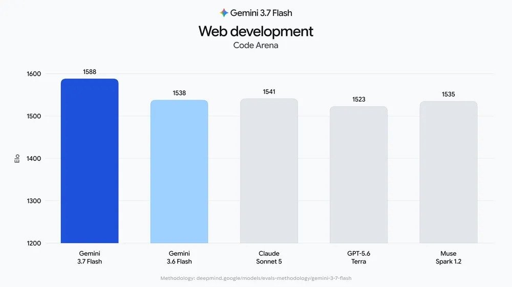 Gemini 3.7 Flash WebDev Arena