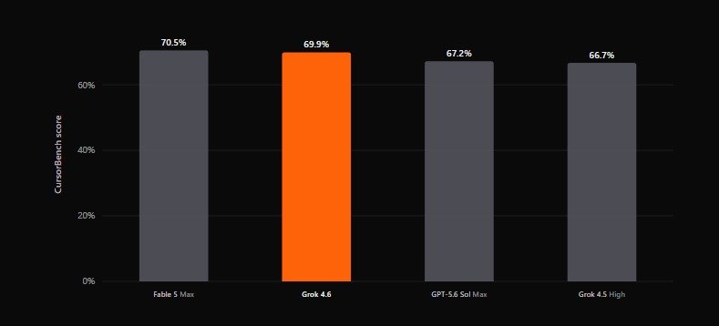 Grok 4.6 CursorBench score