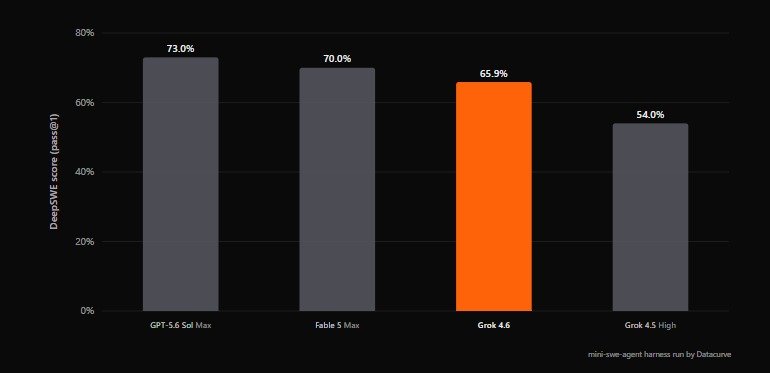 Grok 4.6 DeepSWE score