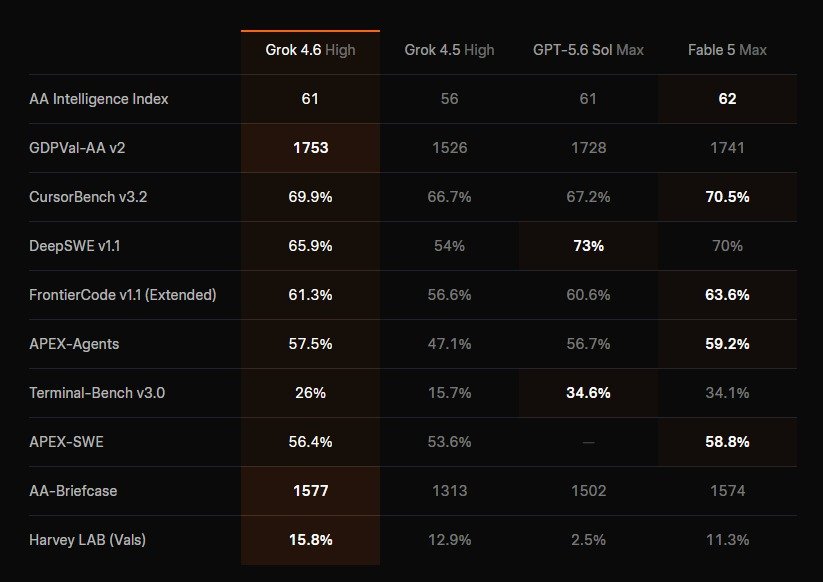 Grok 4.6 full evaluation table