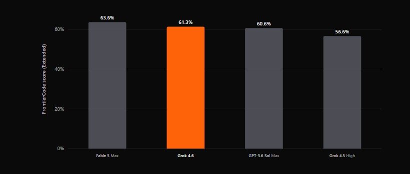 Grok 4.6 FrontierCode Extended score