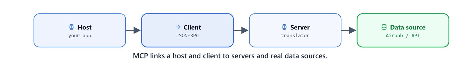 MCP links a host and client to servers and real data sources