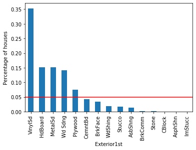 Bar plot showing the percentage of houses per Exterior1st category with a red threshold line at 5%
