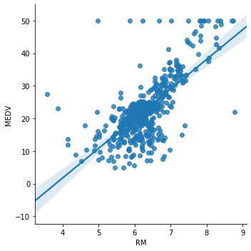 Scatter plot of RM vs MEDV from the Boston housing dataset showing a positive but noisy correlation