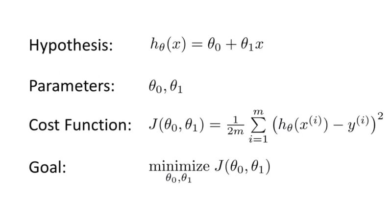 Hypothesis, cost function, and gradient descent goal diagram showing the linear model and MSE formula with theta parameters