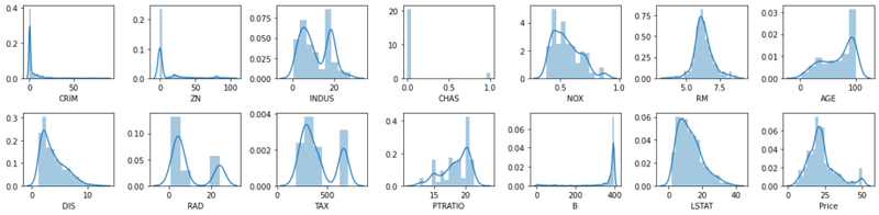 Grid of 14 distribution plots for every Boston dataset feature, showing the density shape and spread of each variable