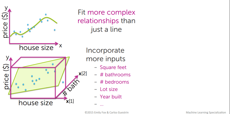 Multiple linear regression diagram showing a 3D hyperplane fit over house size and number of bathrooms inputs