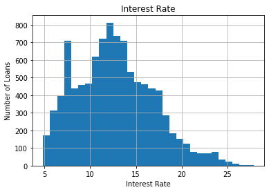 Histogram of interest rate distribution
