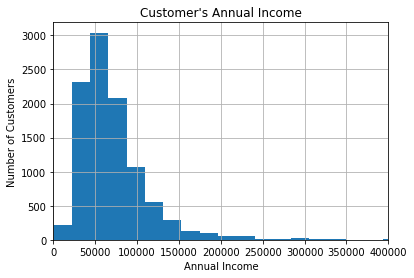 Histogram of customer annual income distribution