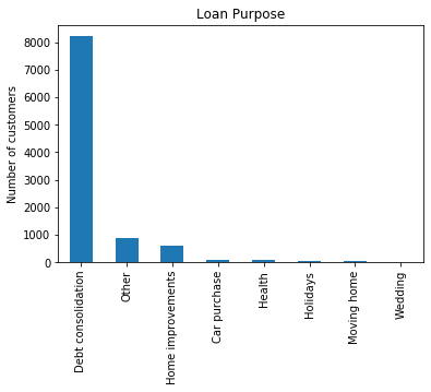 Bar plot showing loan purpose categories