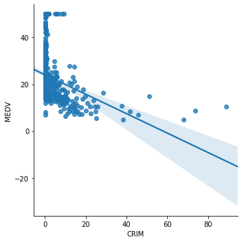 Scatter plot of CRIM vs MEDV from the Boston housing dataset showing a non-linear relationship driven by extreme crime-rate outliers