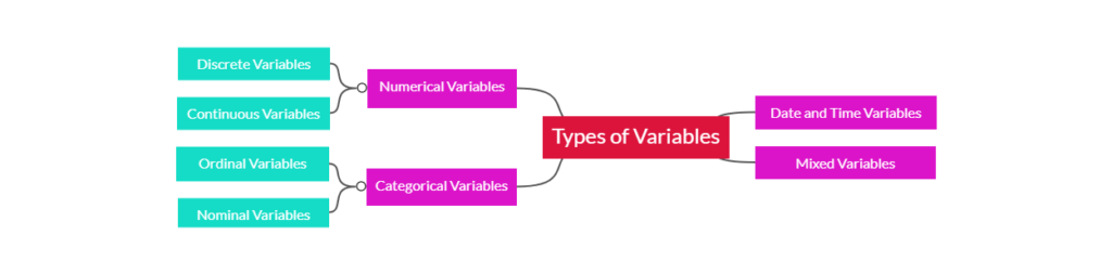 Variables classification mindmap