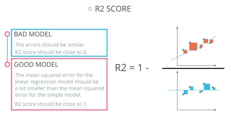 R2 score diagram showing a bad model with similar errors and a good model where predicted squared errors are much smaller than baseline errors