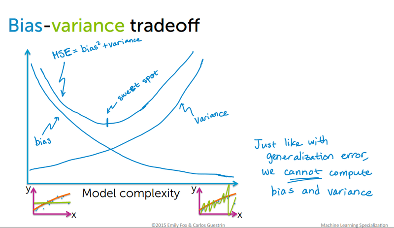 Bias-variance tradeoff diagram showing MSE decomposed into bias squared and variance curves as model complexity increases