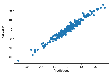 Scatter plot of predictions vs real values for the simulated dataset showing a near-perfect diagonal alignment