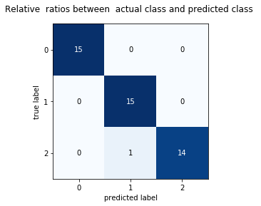 Confusion matrix heatmap for the Random Forest Iris classifier showing 15/15 correct for setosa and versicolor, and 14/15 correct for virginica with one misclassification