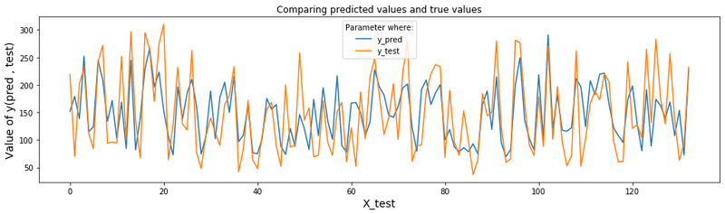 Line plot comparing the random forest regressor's predicted disease-progression values (blue) against the true test values (orange) across 133 test samples
