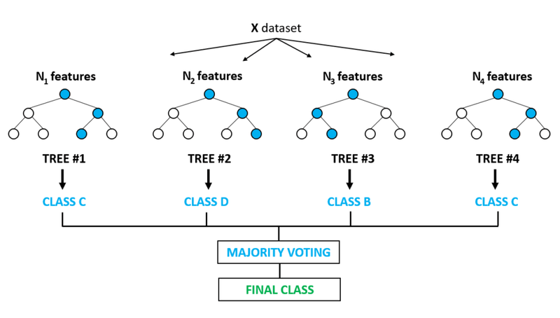Random forest diagram showing four decision trees each trained on a different feature subset, combining predictions via majority voting to produce a final class label