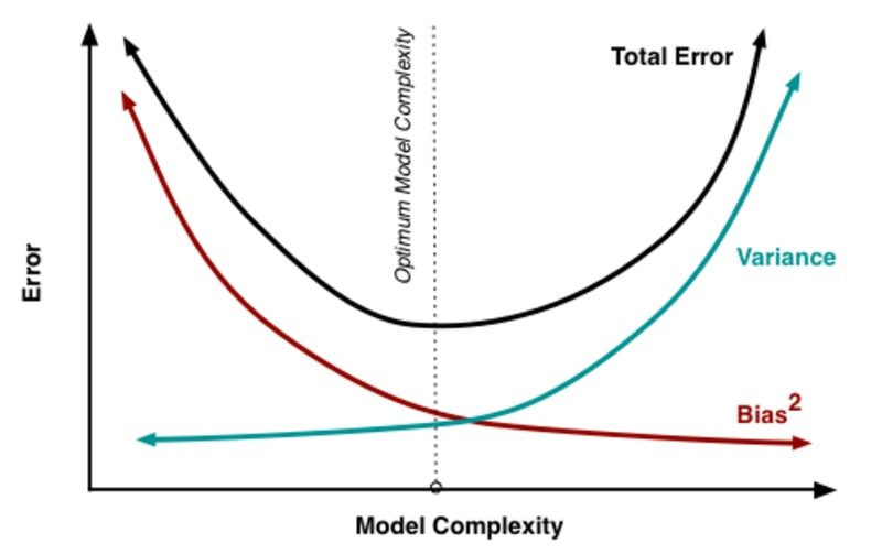 Bias-variance tradeoff curve showing how total error, bias squared, and variance change as model complexity increases, with the optimal complexity marked by a vertical dotted line