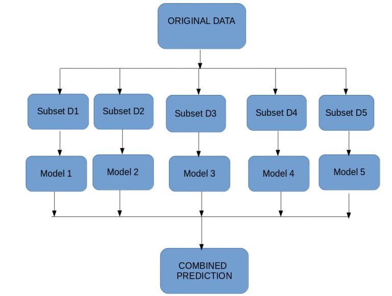 Bagging diagram: original data splits into five subsets, each producing a separate model, and all model outputs combine into one final prediction
